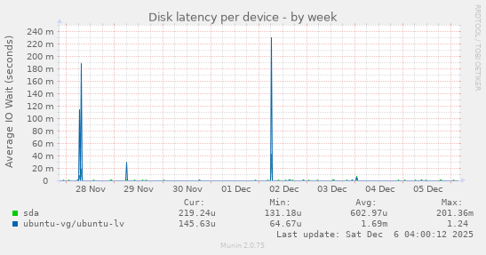 Disk latency per device
