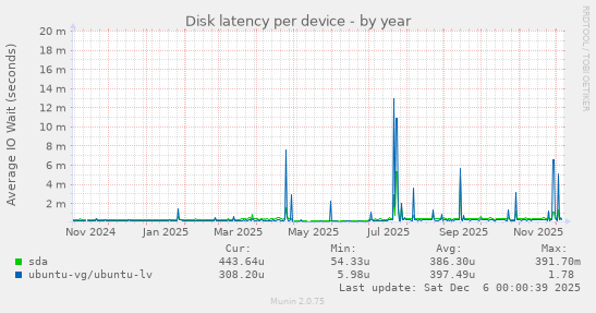 Disk latency per device