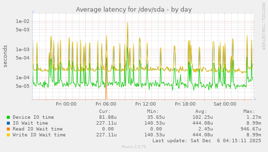 Average latency for /dev/sda