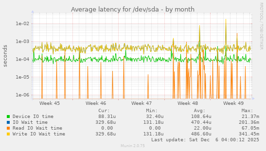 Average latency for /dev/sda