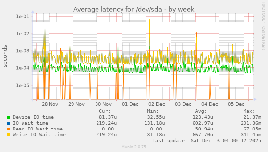 Average latency for /dev/sda