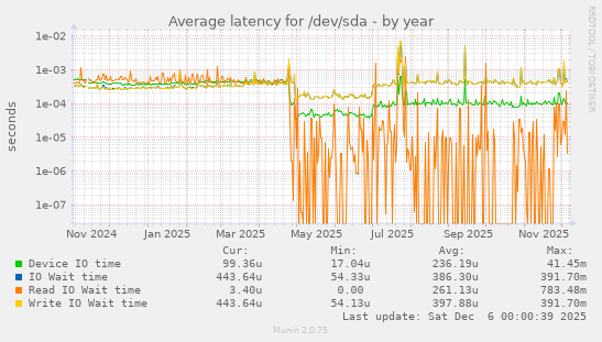 Average latency for /dev/sda