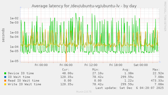 Average latency for /dev/ubuntu-vg/ubuntu-lv