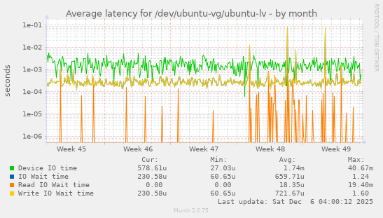 Average latency for /dev/ubuntu-vg/ubuntu-lv