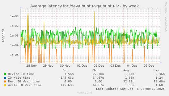 Average latency for /dev/ubuntu-vg/ubuntu-lv