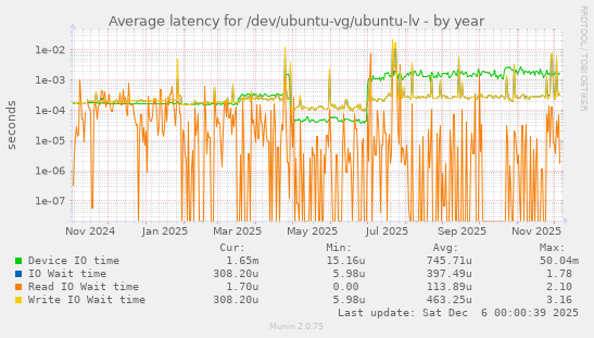 Average latency for /dev/ubuntu-vg/ubuntu-lv