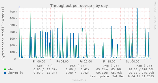 Throughput per device