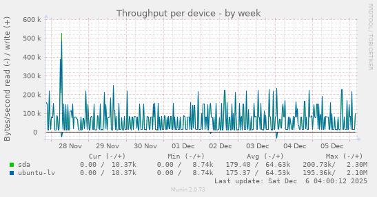 Throughput per device