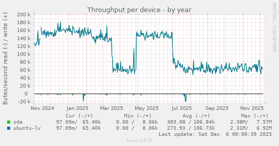 Throughput per device