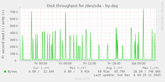 Disk throughput for /dev/sda