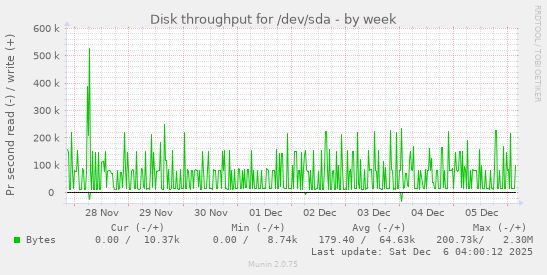 Disk throughput for /dev/sda