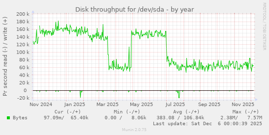 Disk throughput for /dev/sda