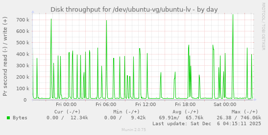 Disk throughput for /dev/ubuntu-vg/ubuntu-lv
