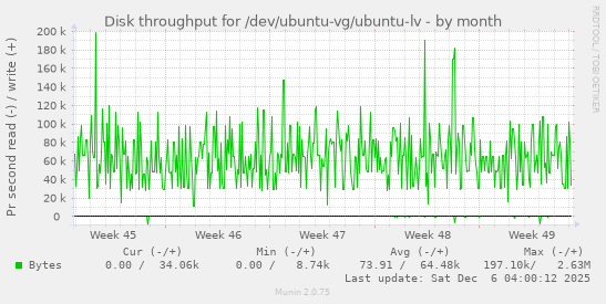 Disk throughput for /dev/ubuntu-vg/ubuntu-lv