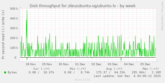 Disk throughput for /dev/ubuntu-vg/ubuntu-lv