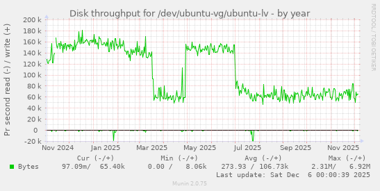 Disk throughput for /dev/ubuntu-vg/ubuntu-lv
