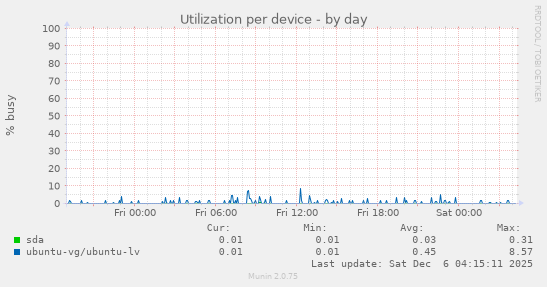Utilization per device