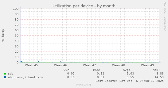 Utilization per device