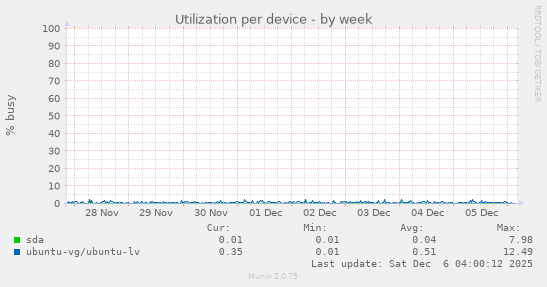 Utilization per device