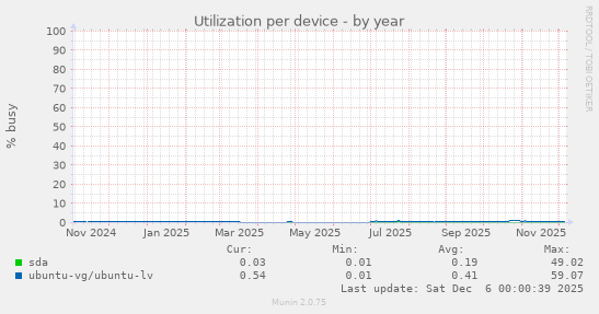 Utilization per device