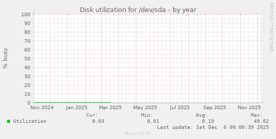 Disk utilization for /dev/sda