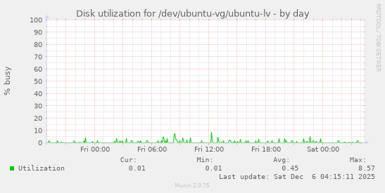 Disk utilization for /dev/ubuntu-vg/ubuntu-lv
