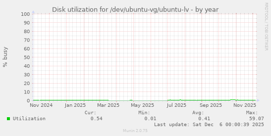 Disk utilization for /dev/ubuntu-vg/ubuntu-lv