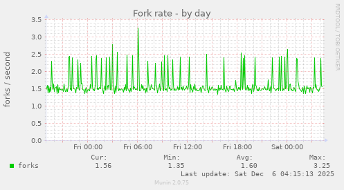Fork rate
