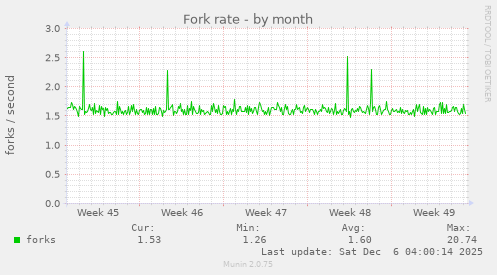 Fork rate