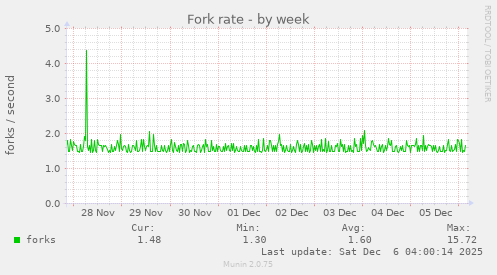 Fork rate