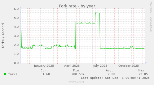Fork rate
