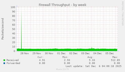 Firewall Throughput