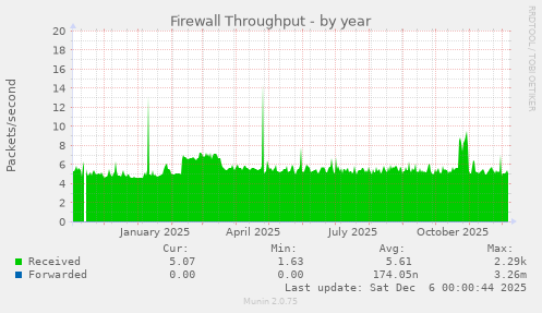 Firewall Throughput