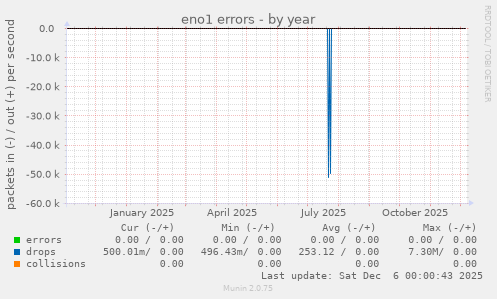 eno1 errors