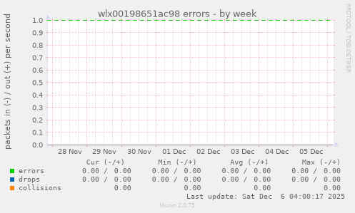 wlx00198651ac98 errors