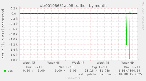 wlx00198651ac98 traffic