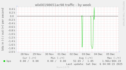 wlx00198651ac98 traffic