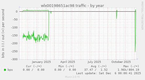 wlx00198651ac98 traffic