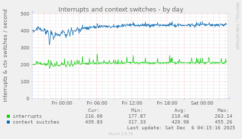 Interrupts and context switches