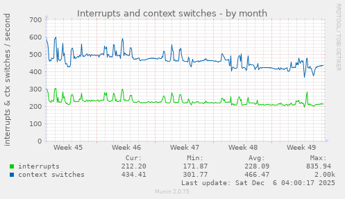 Interrupts and context switches
