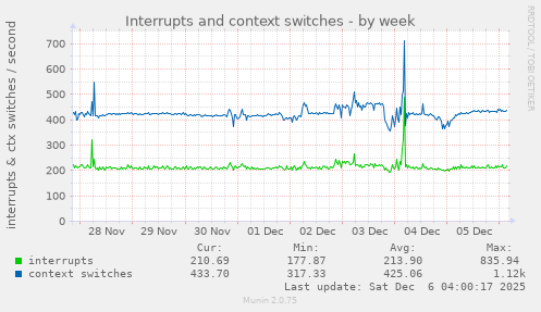 Interrupts and context switches