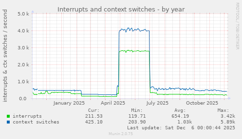 Interrupts and context switches
