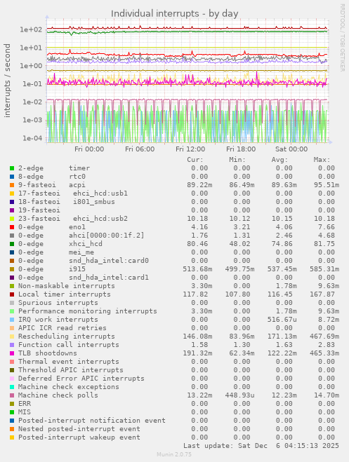 Individual interrupts