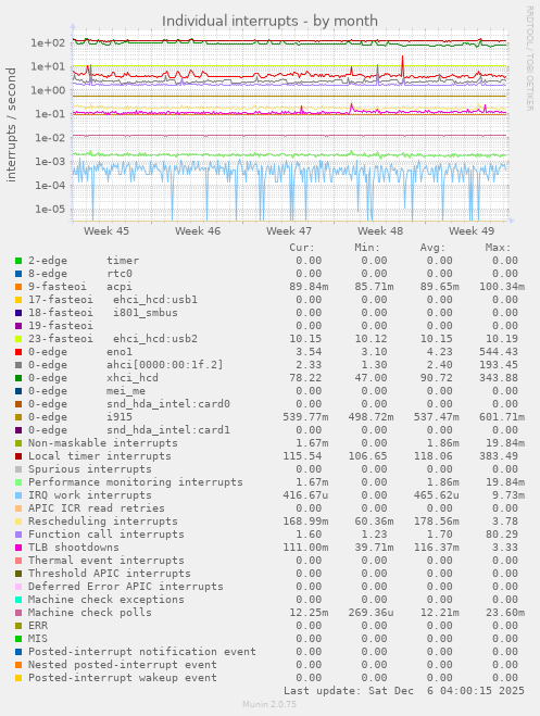 Individual interrupts