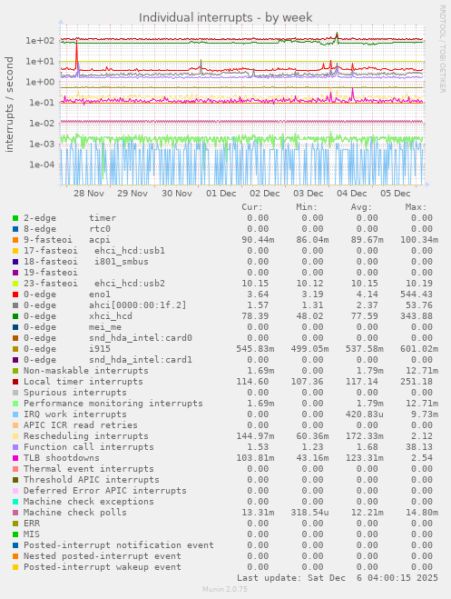 Individual interrupts