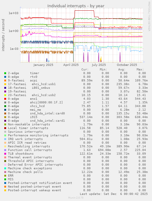 Individual interrupts