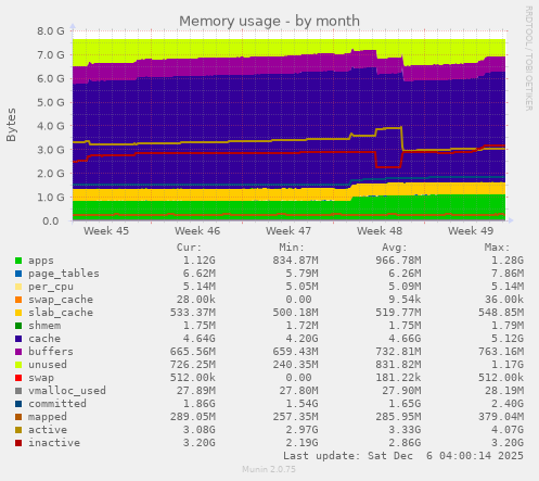Memory usage