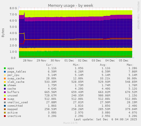 Memory usage
