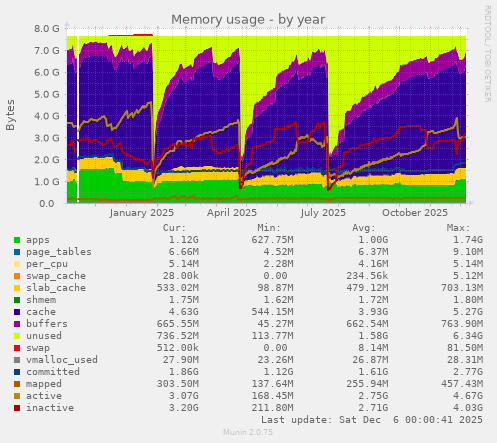 Memory usage