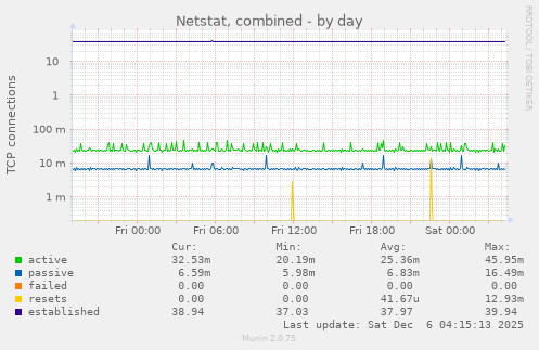 Netstat, combined